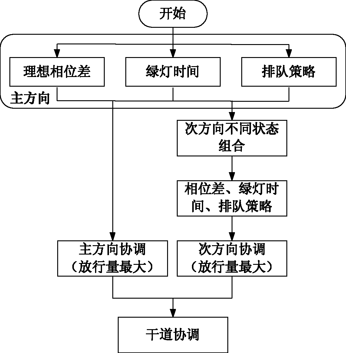 过饱和下的干道双向动态协调控制方法