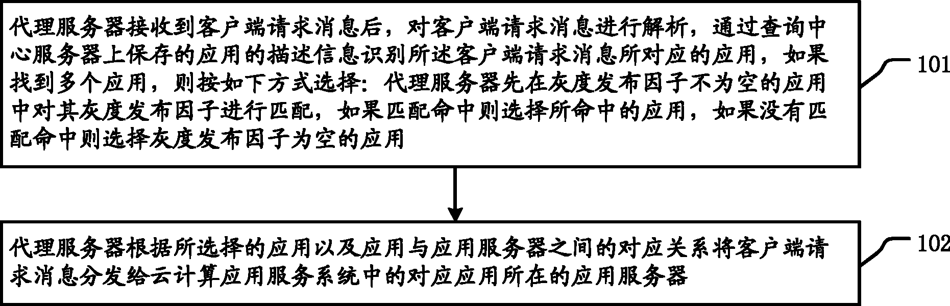 一种在应用服务平台系统中对应用进行灰度发布的方法