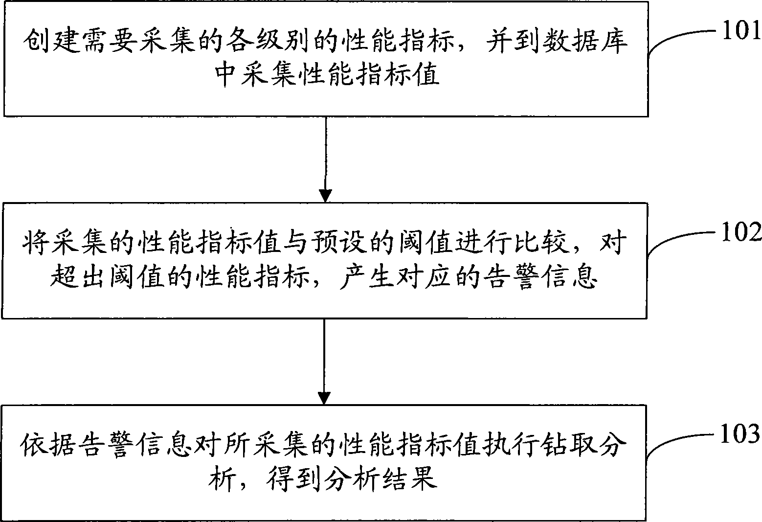 一种数据库性能的监控方法和装置