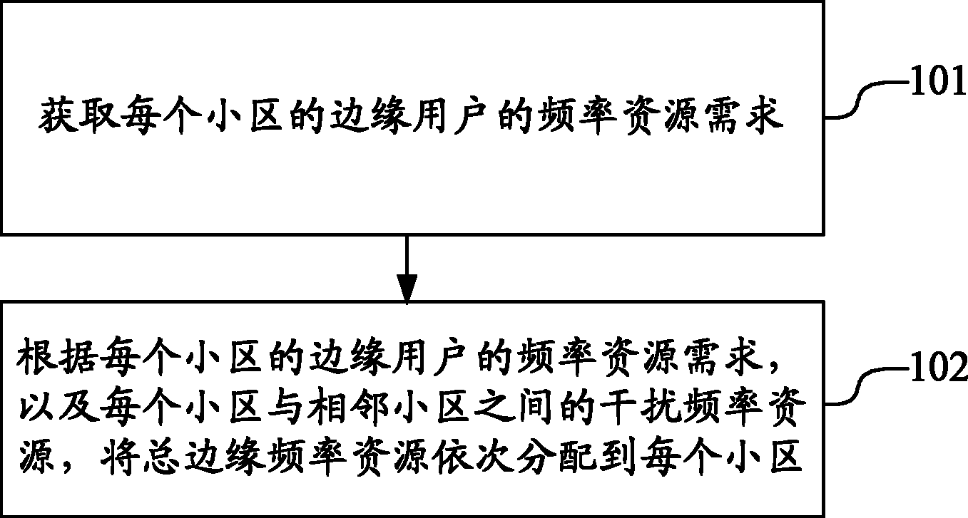 一种边缘频率资源分配的方法及其装置