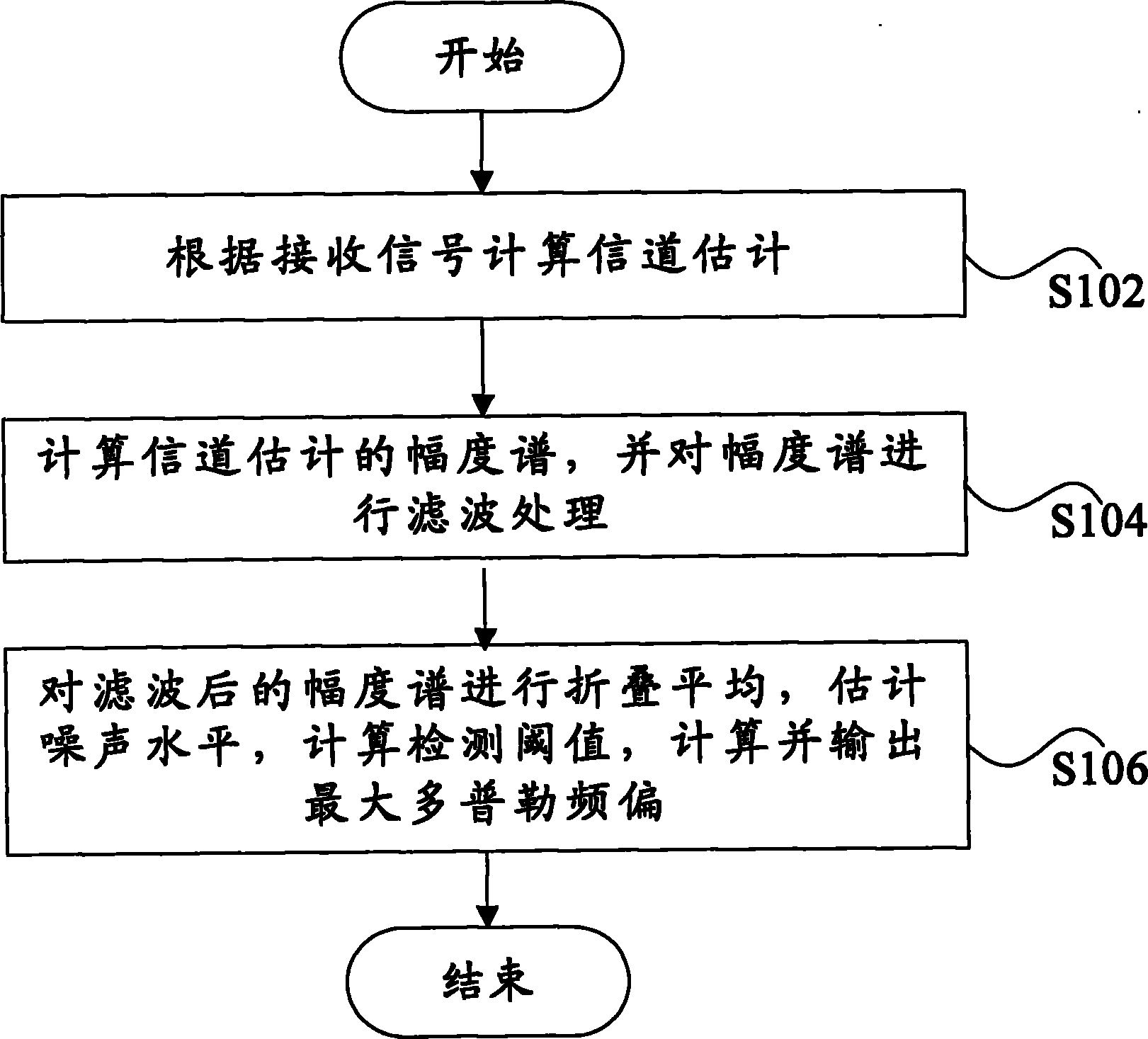 最大多普勒频偏的估计方法和装置