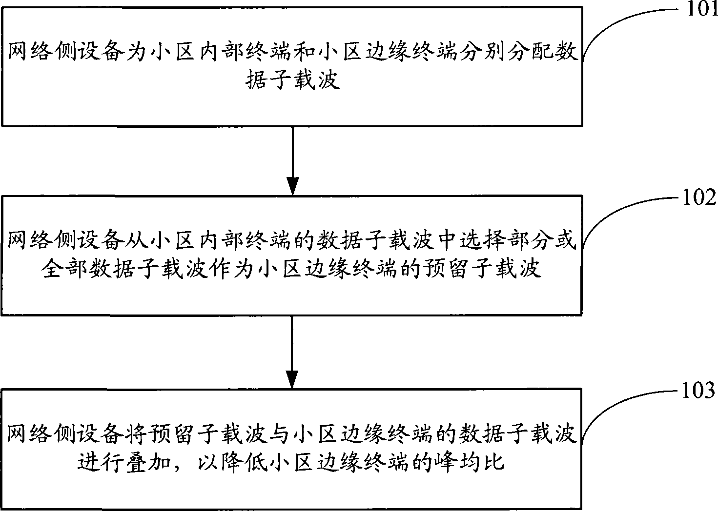 一种降低峰均比的方法和设备