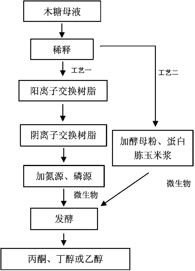 以木糖生产废液制造丙酮、丁醇的方法