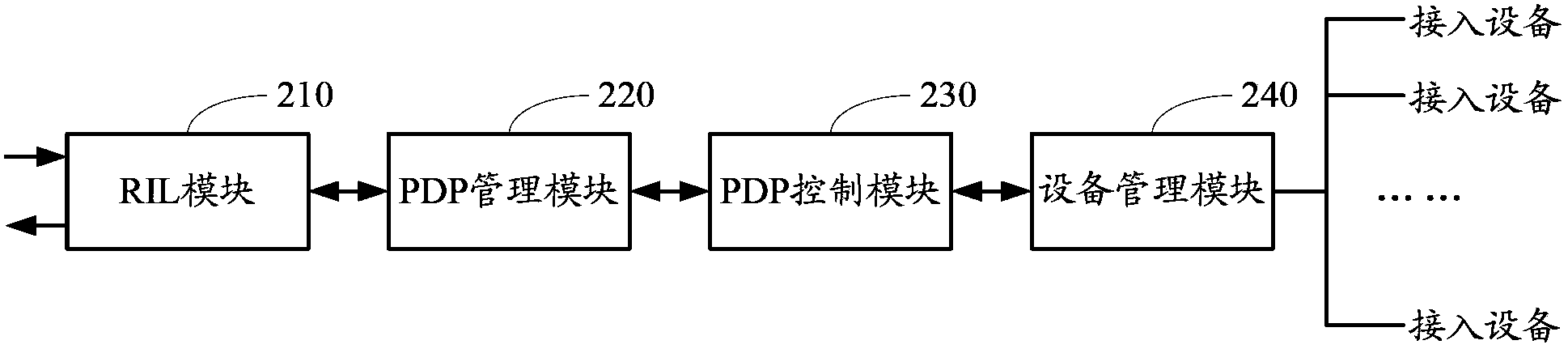 一种移动宽带设备多PDP数据通讯的驱动装置和方法