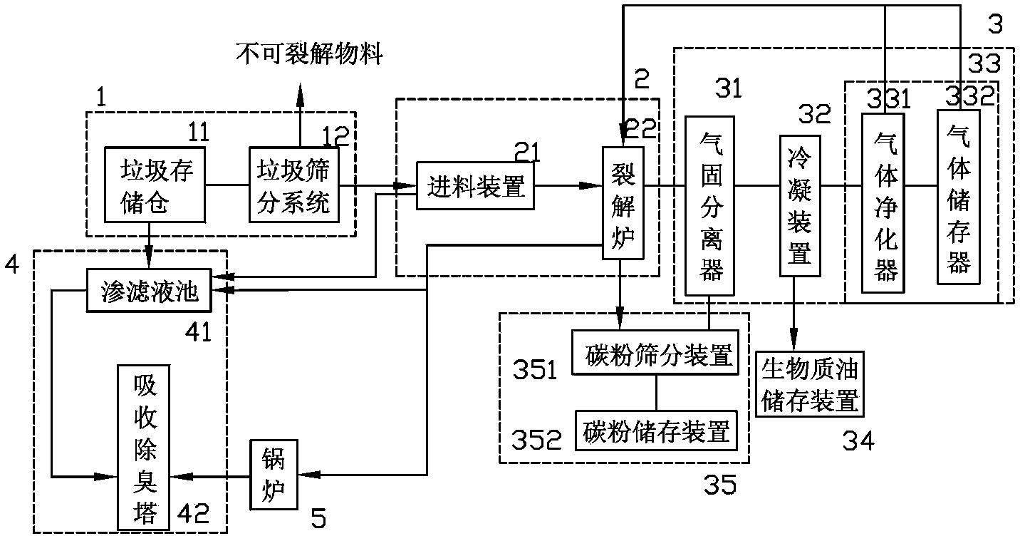 一种城市生活垃圾综合处理系统