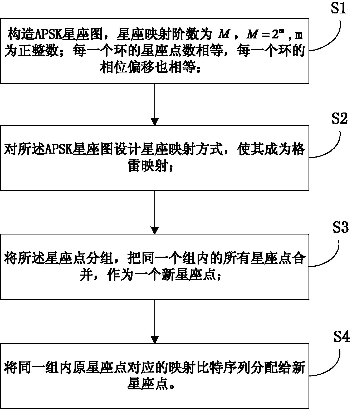 一种基于APSK星座图的非等概星座映射方法