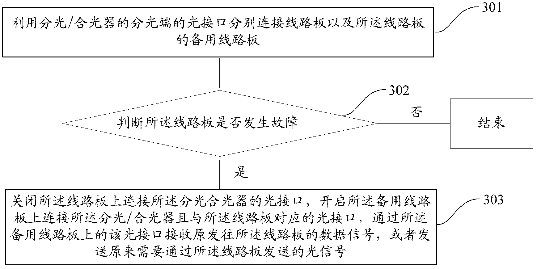 光接口线路板的冗余备份方法、系统及光接口线路板