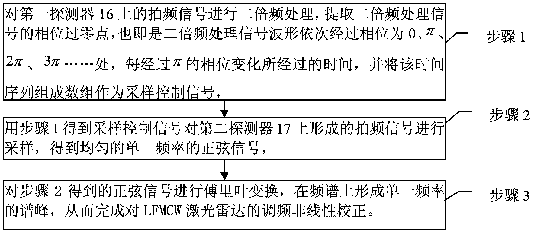 基于光纤采样技术的LFMCW激光雷达调频的非线性校正方法