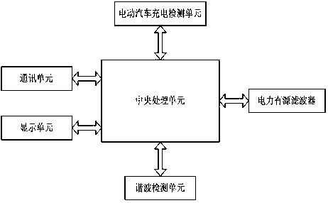 一种消除电动汽车谐波的装置及方法