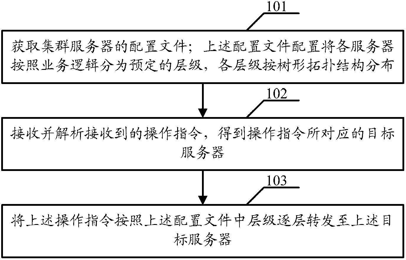 一种服务器管理方法,及装置