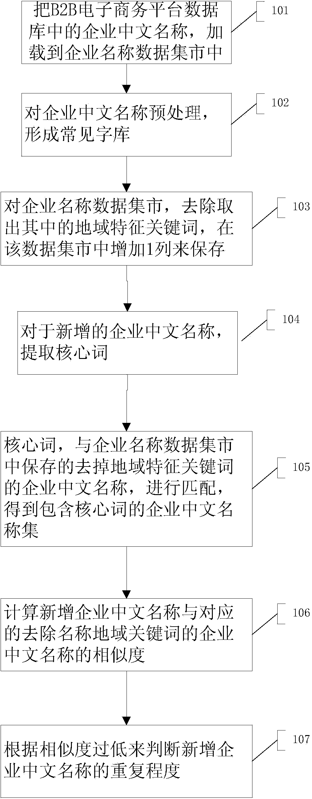 基于核心词相似度判断企业中文名称重复的方法