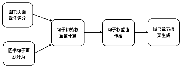 基于图书阅读行为的图书章节摘要生成方法