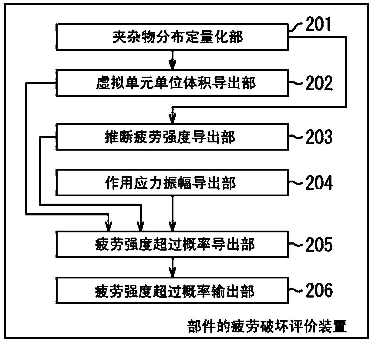 部件的破坏评价装置、部件的破坏评价方法