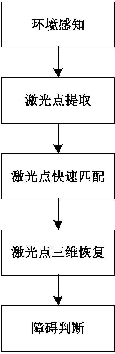 一种基于主动结构光的巡视器障碍探测方法