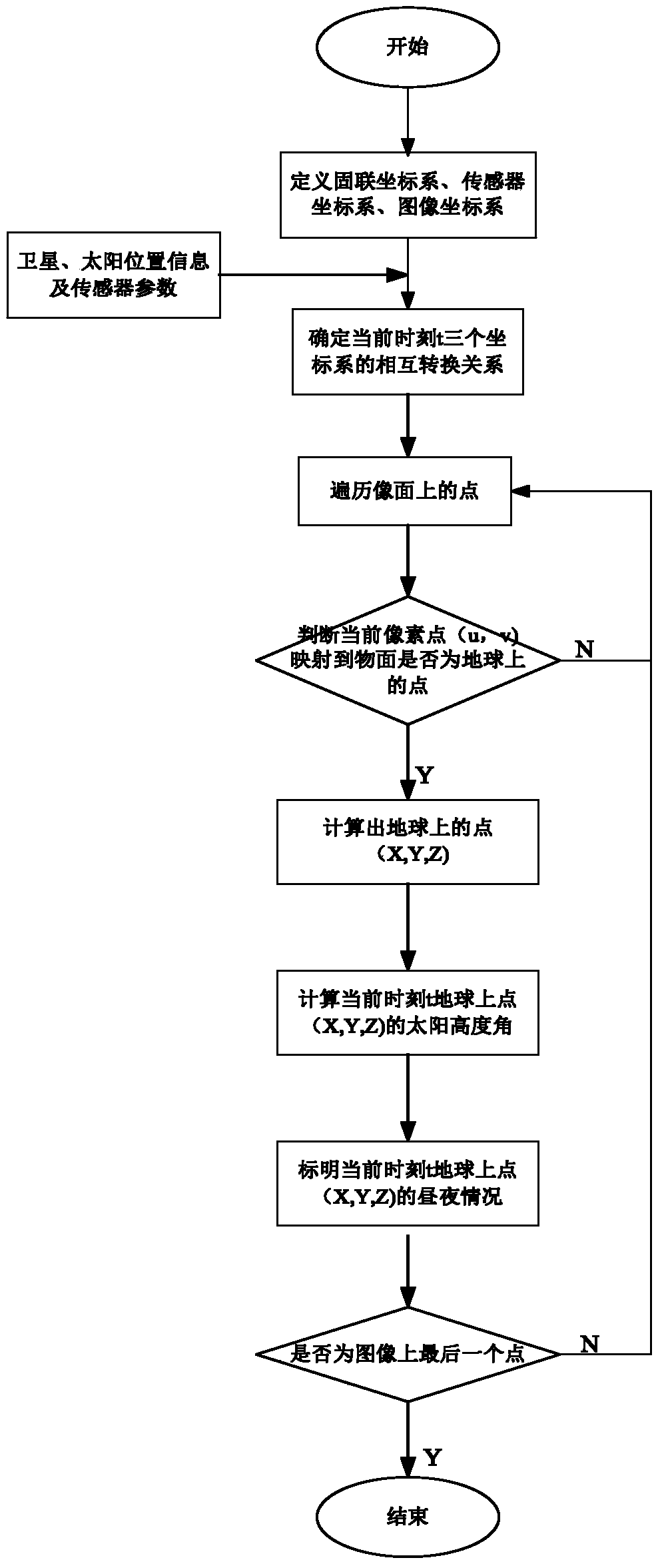 一种大椭圆卫星地球背景成像区域昼夜分布的确定方法