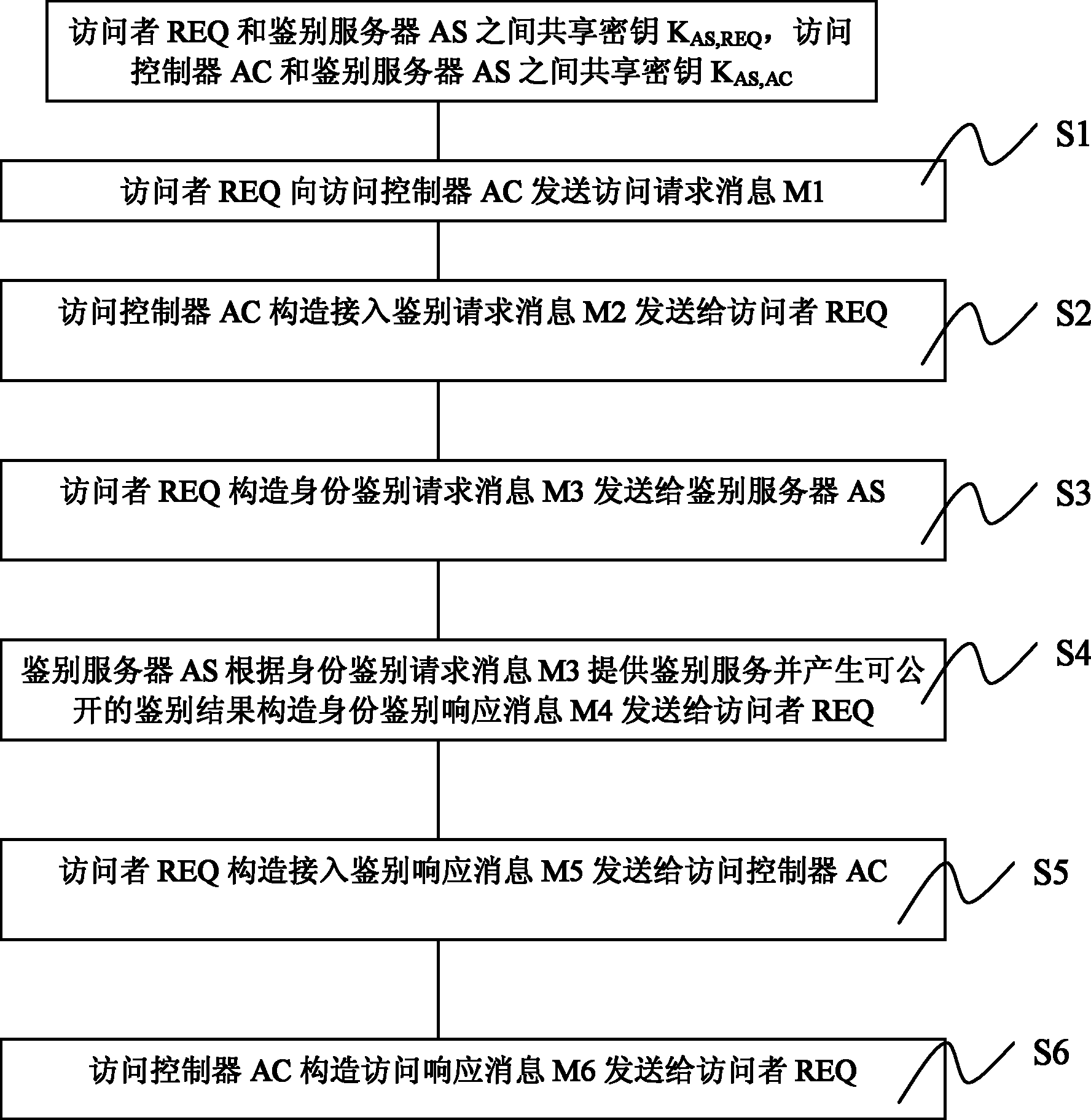 一种网络访问控制方法及系统