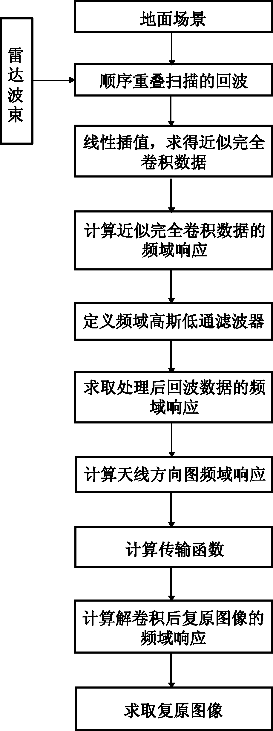 基于非完全数据解卷积的实孔径前视成像方法