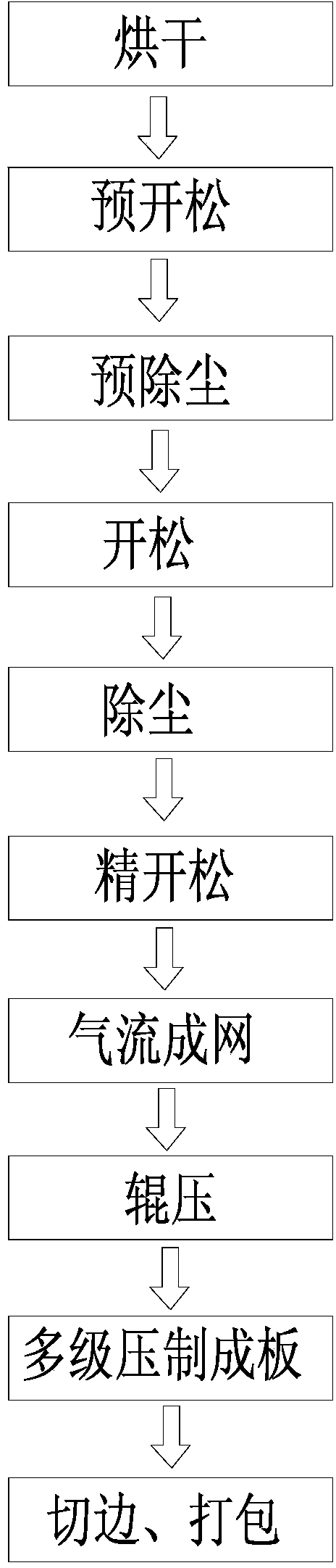 一种利用废旧纤维制造板材的方法