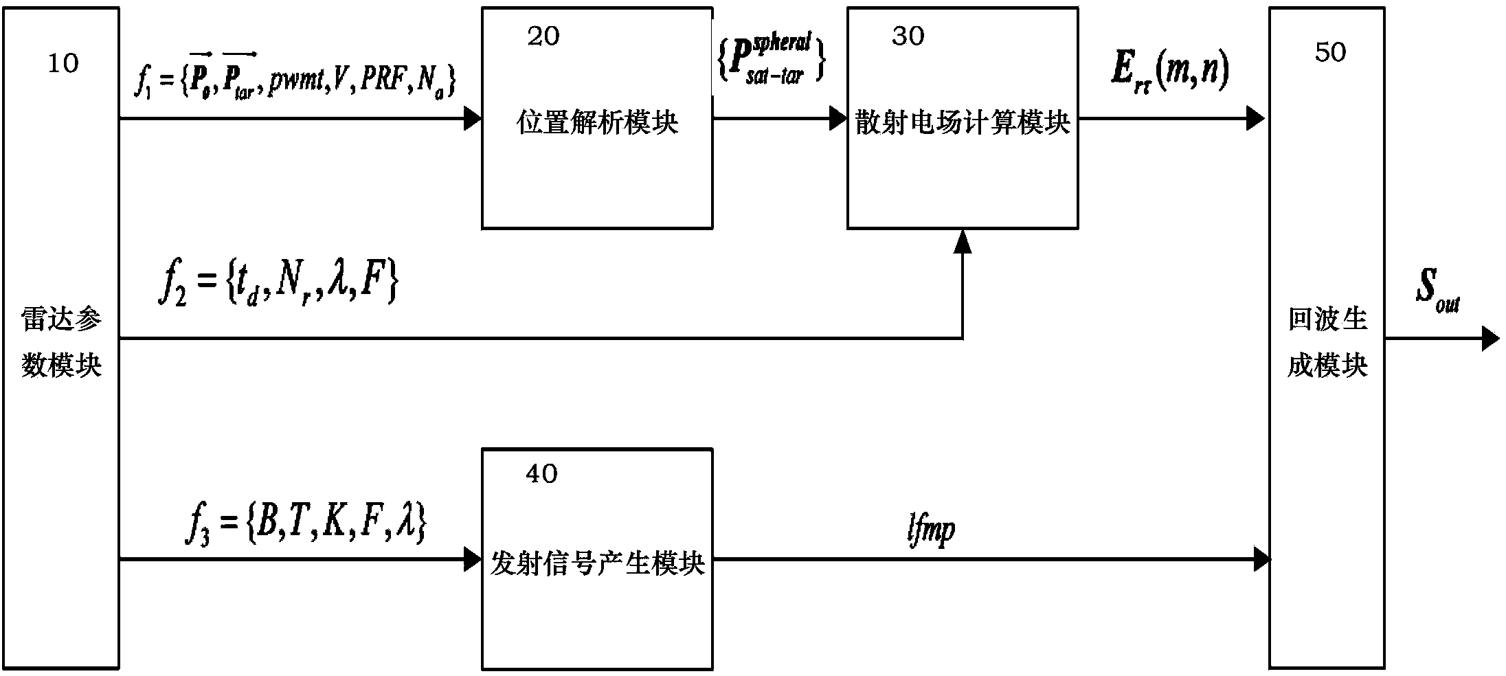 一种基于电磁散射的高频近似法的模拟合成孔径雷达