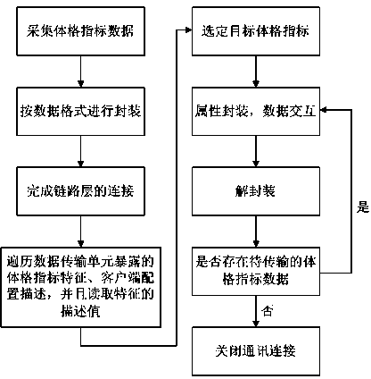 婴幼儿体格测量数据服务模块及数据传输方法