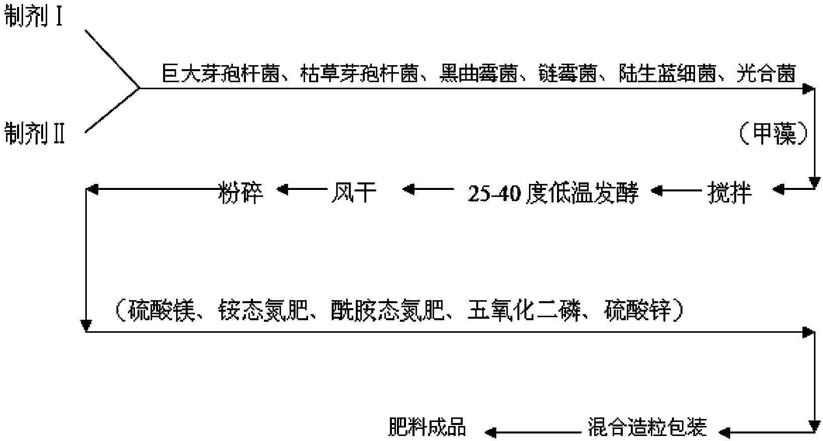 一种改良土壤的小麦专用复合微生物肥的制备方法及其产品