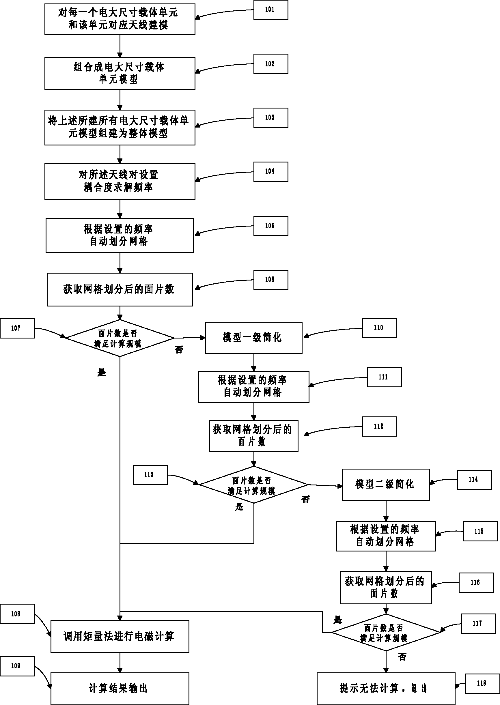 面向矩量法计算的电大尺寸载体分区计算方法