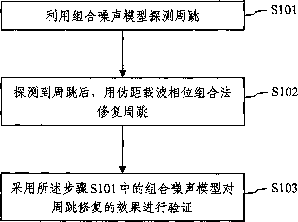 利用北斗三频观测量进行周跳探测与修复的方法