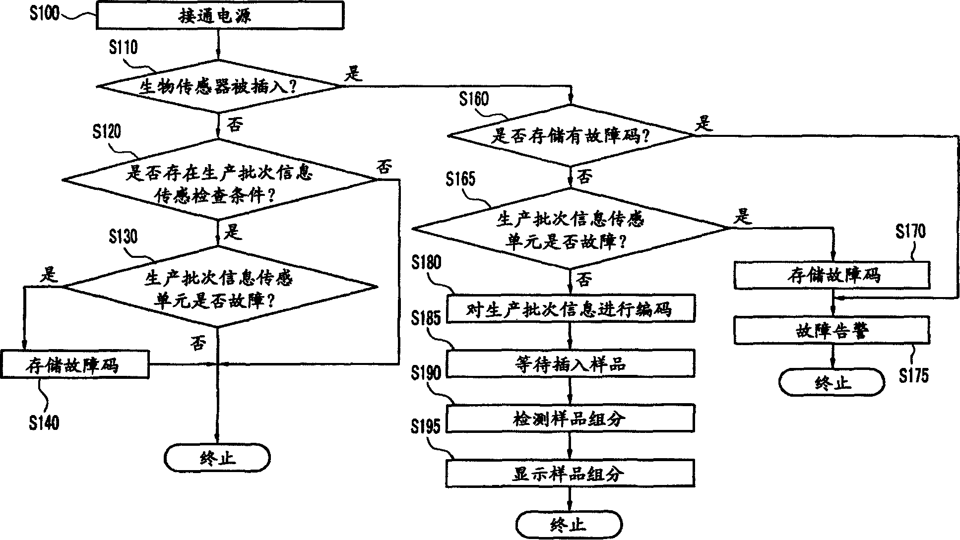 生物传感器测量设备和其方法