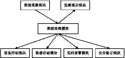 基于嵌入式Web的远程监控装置