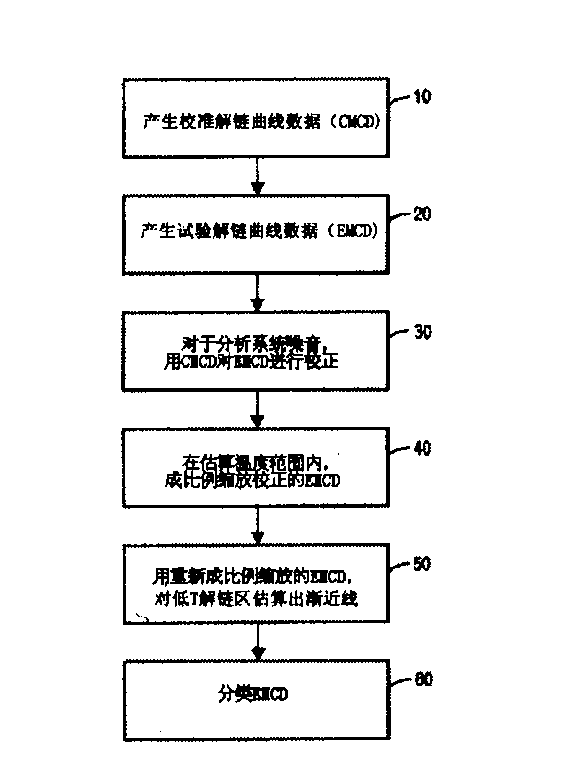 分析解离解链曲线数据的方法