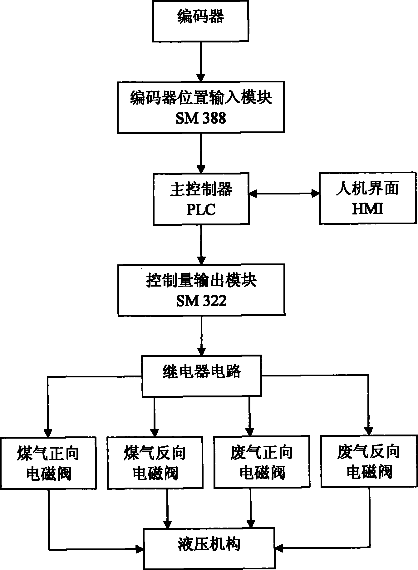 煤气交换控制装置