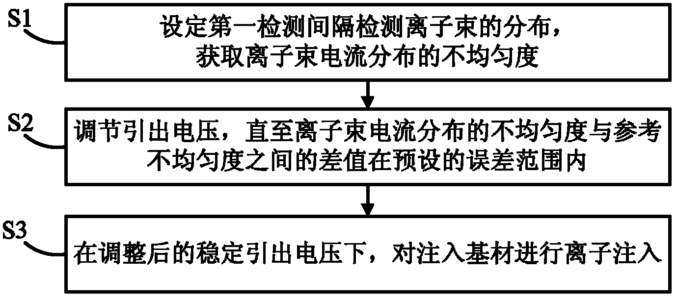 离子注入方法