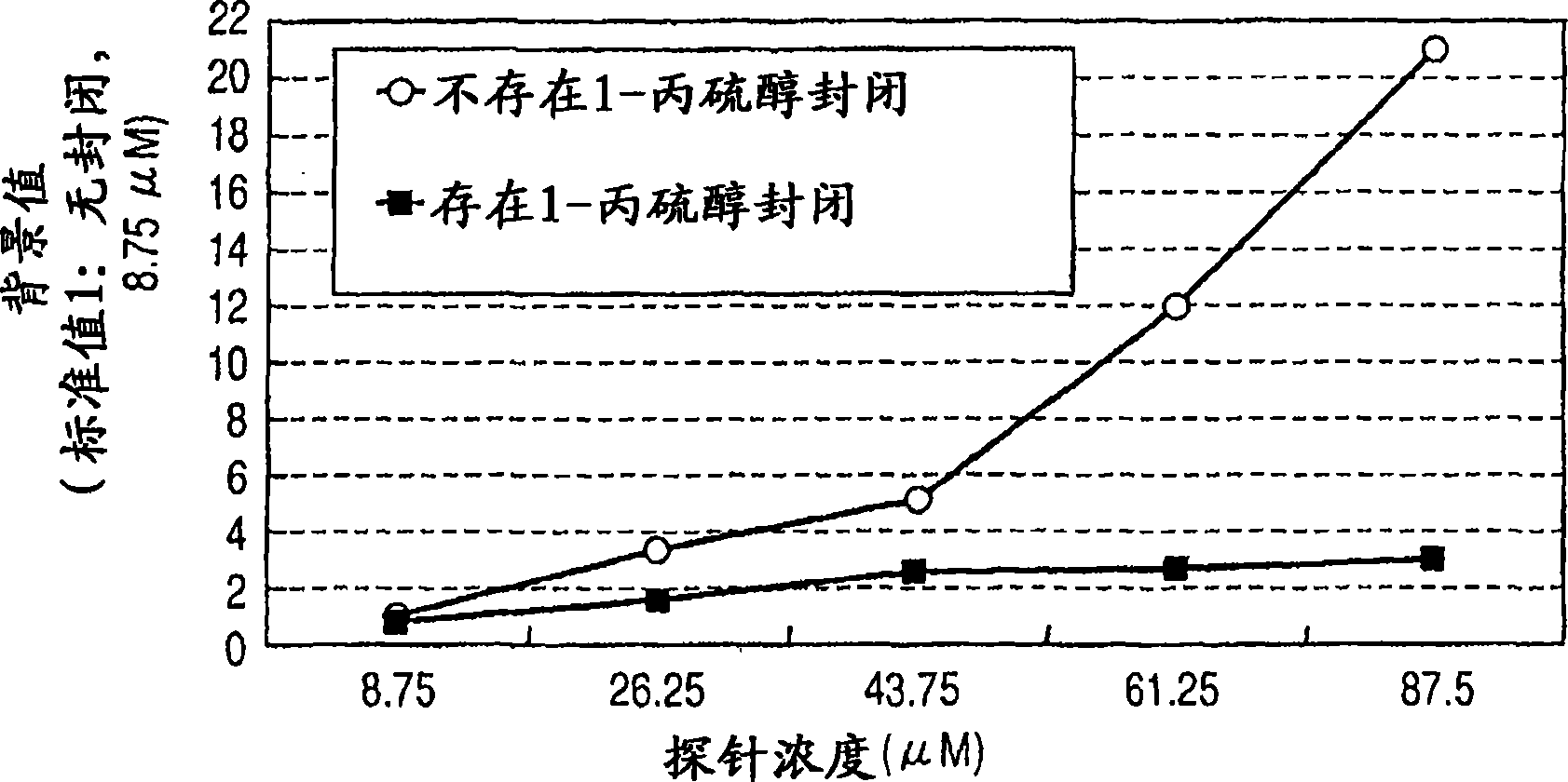 固定有探针的载体的制备方法