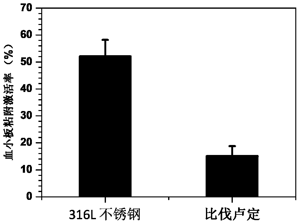 一种抗凝血材料的制备方法