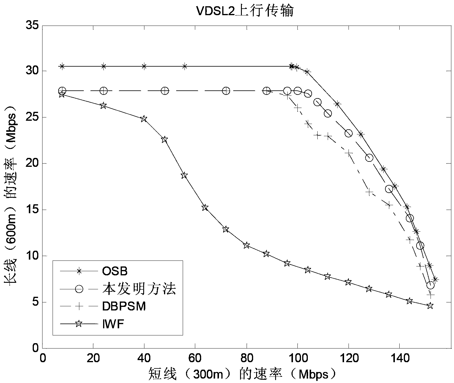 一种数字用户线上行系统中的分布式动态频谱管理方法