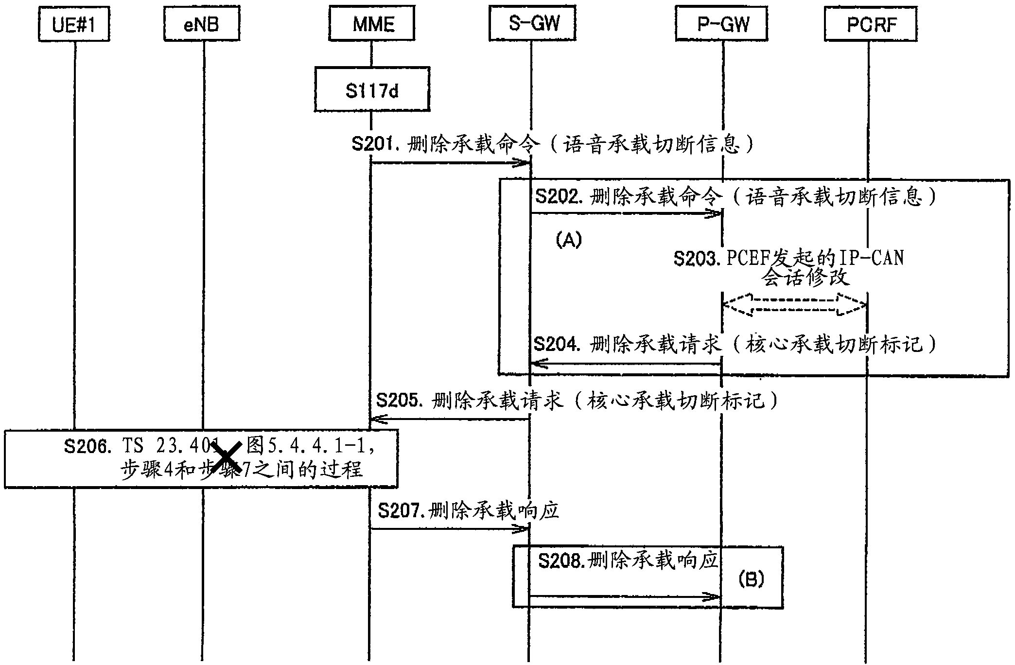 移动通信方法、移动管理节点、服务网关装置、分组数据网络网关装置、策略控制装置以及分组交换机