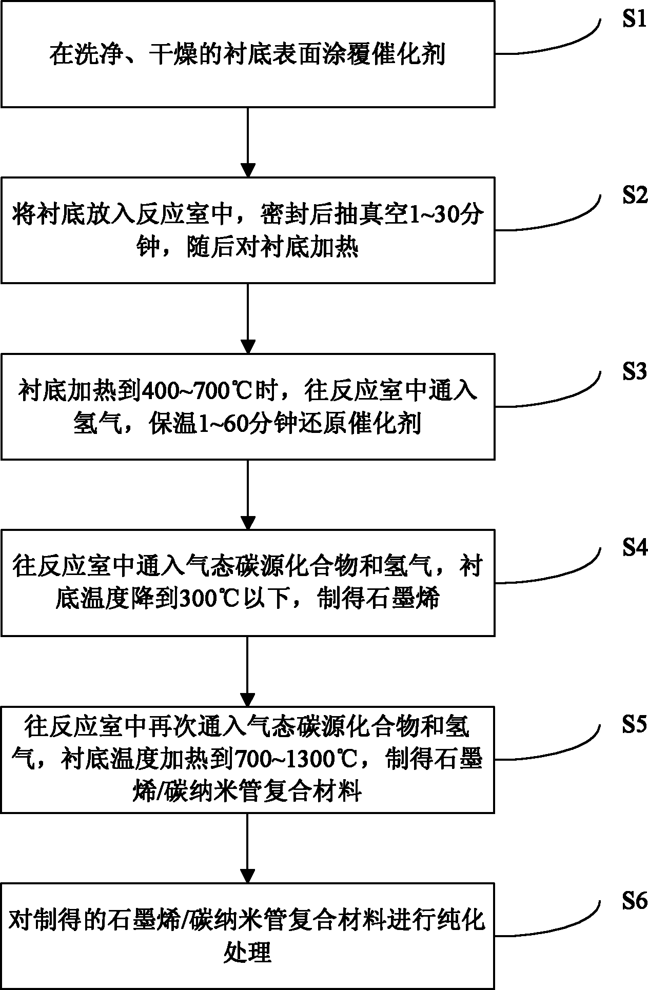 一种石墨烯/碳纳米管复合材料的制备方法