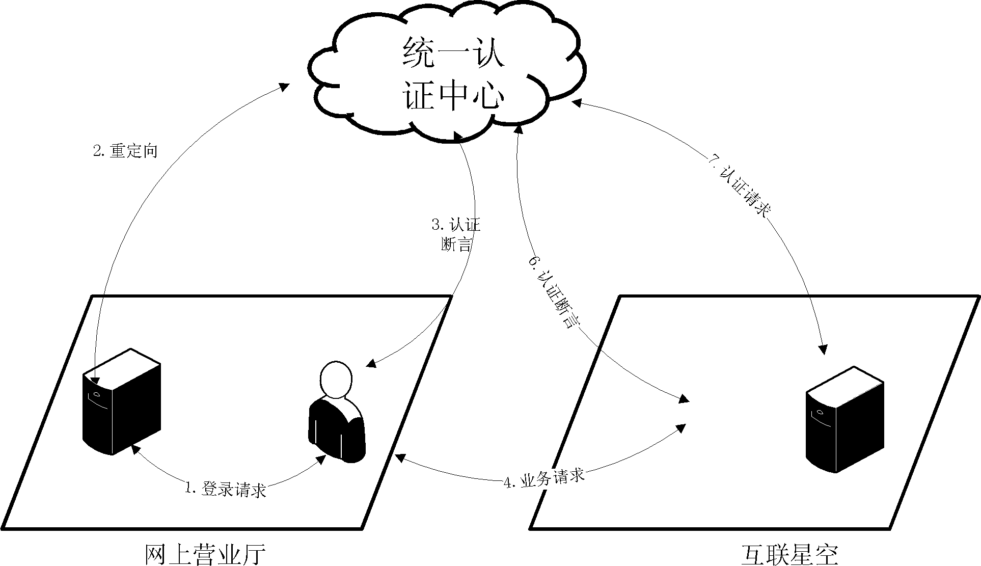 一种在电信网上营业厅实现单点登录的方法