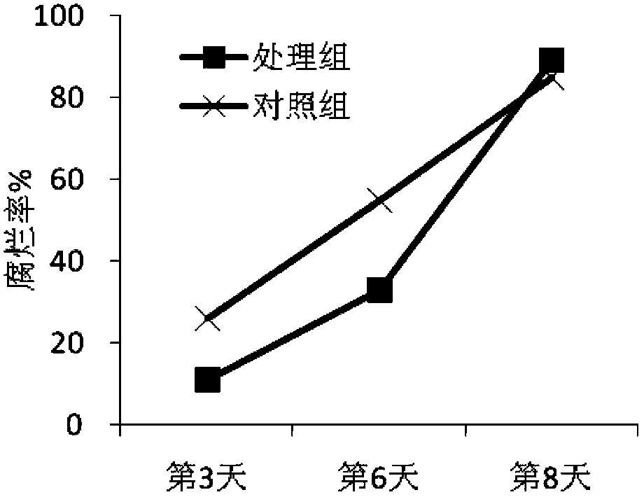 草莓生长期施用延长其货架期的复配制剂及方法