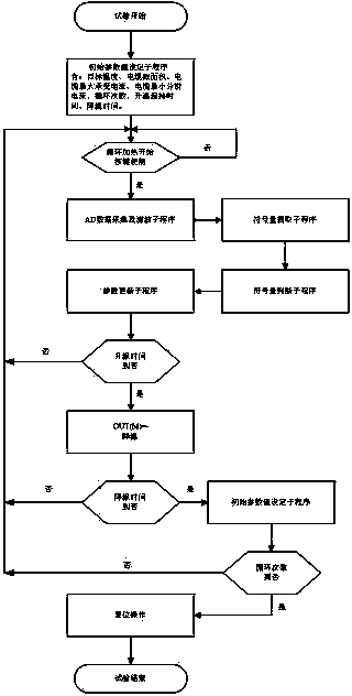 电缆载流量循环加热试验中基于符号判别的温度控制方法