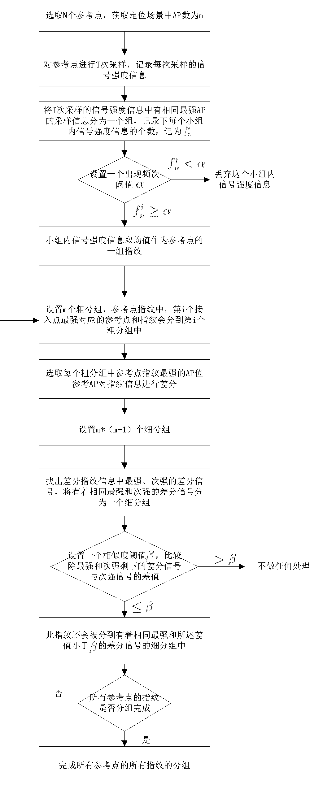 基于信号统计的室内定位指纹分组方法