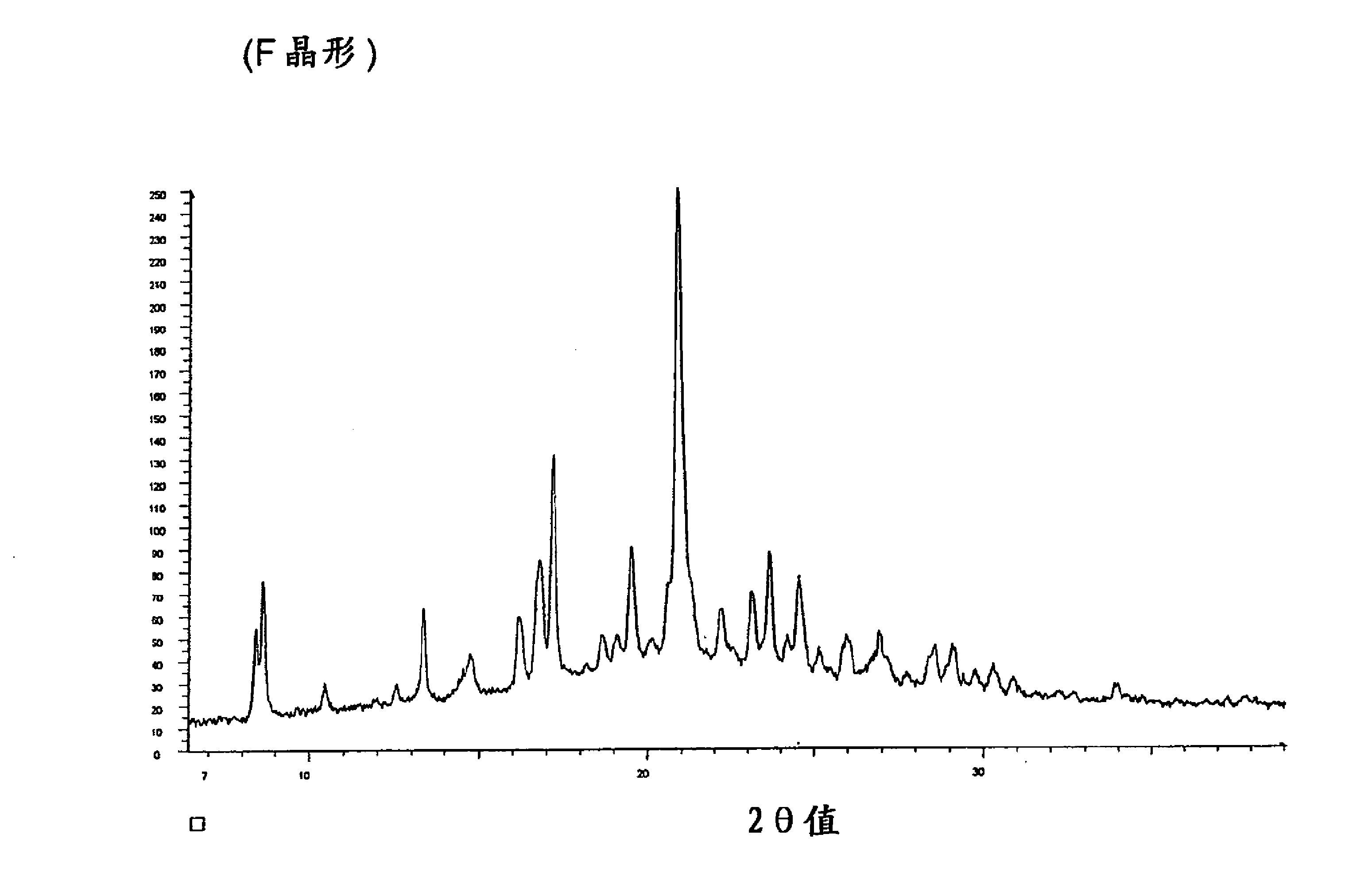 甲磺酸伊马替尼的F、G、H、I 和K晶形