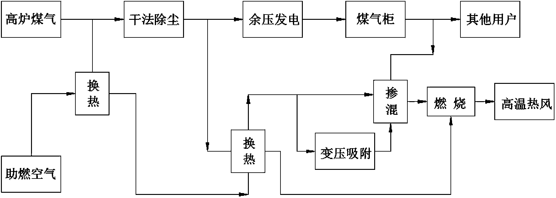 利用高炉煤气实现高风温的方法