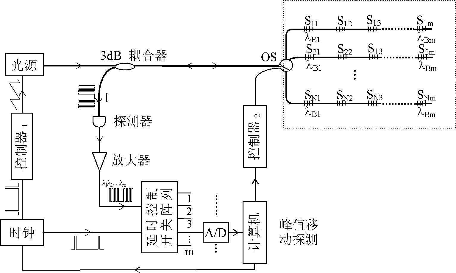 基于波分复用多通道输出时域地址查询技术的光纤光栅传感方法及系统