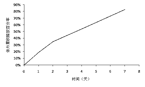 一种稳定的艾塞那肽缓释微球制剂及制备方法