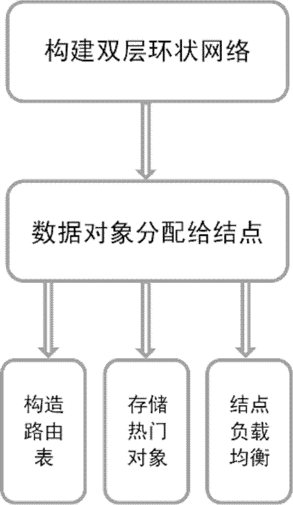 一种结构化P2P网络中的路由系统构建方法