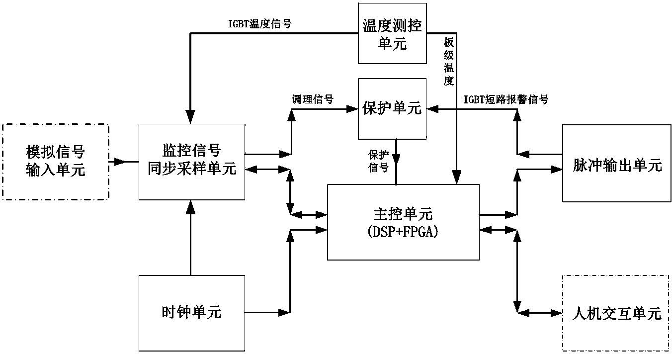 用于低压动态无功谐波综合补偿装置的主控模块