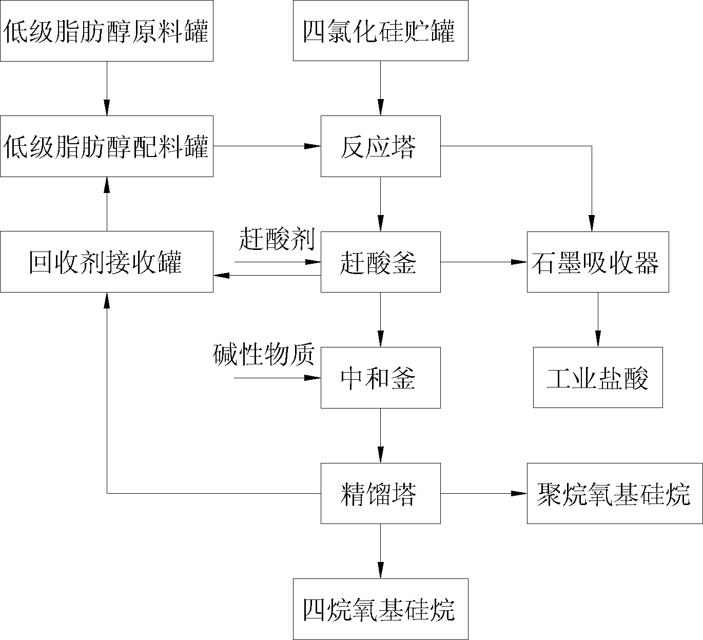 利用多晶硅副产物四氯化硅制备高纯烷氧基硅烷的方法