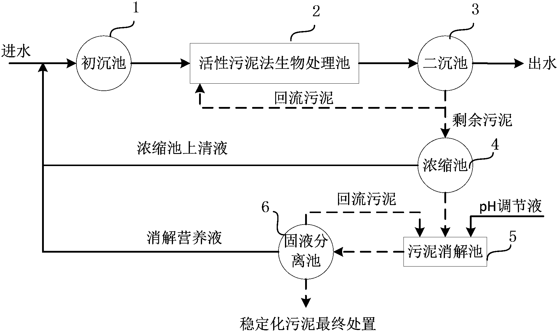 营养物自我补偿及剩余污泥减量化污水处理方法及系统