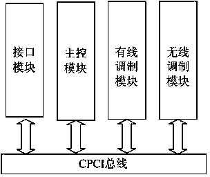 基于CPCI总线的音频和数据转发装置